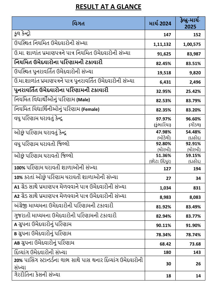 ધોરણ 12નું પરિણામ જાહેર: વિજ્ઞાન પ્રવાહનું 83.51 ટકા અને સામાન્ય પ્રવાહનું 93.7 ટકા પરિણામ 3 - image