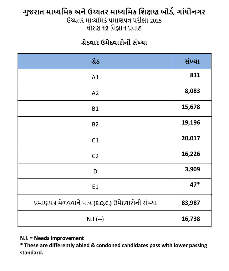 ધોરણ 12નું પરિણામ જાહેર: વિજ્ઞાન પ્રવાહનું 83.51 ટકા અને સામાન્ય પ્રવાહનું 93.7 ટકા પરિણામ 8 - image