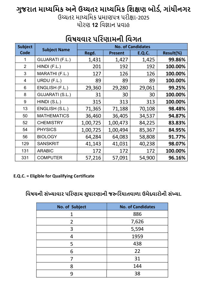 ધોરણ 12નું પરિણામ જાહેર: વિજ્ઞાન પ્રવાહનું 83.51 ટકા અને સામાન્ય પ્રવાહનું 93.7 ટકા પરિણામ 10 - image