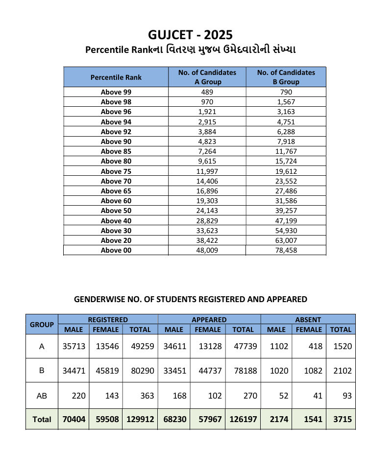 ધોરણ 12નું પરિણામ જાહેર: વિજ્ઞાન પ્રવાહનું 83.51 ટકા અને સામાન્ય પ્રવાહનું 93.7 ટકા પરિણામ 11 - image