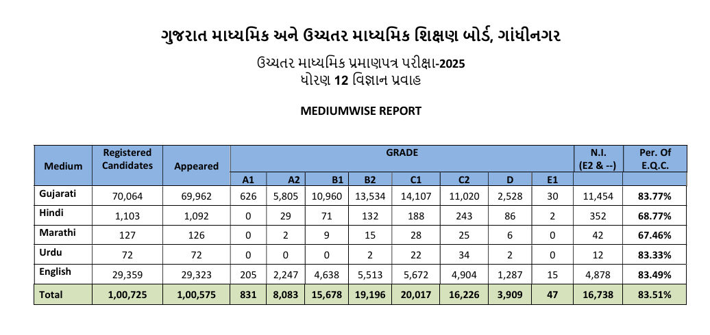 ધોરણ 12નું પરિણામ જાહેર: વિજ્ઞાન પ્રવાહનું 83.51 ટકા અને સામાન્ય પ્રવાહનું 93.7 ટકા પરિણામ 7 - image
