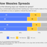 Americans: MMR Vaccine Benefits Outnumber Risks by Nearly 5 to 1, Survey Finds