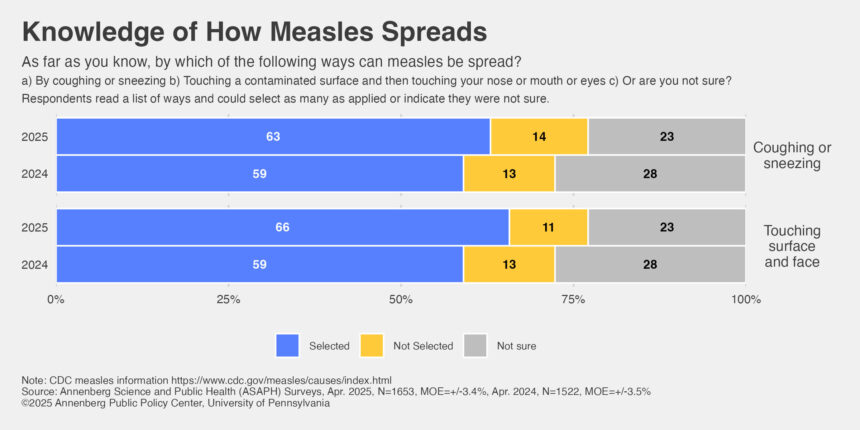 Americans: MMR Vaccine Benefits Outnumber Risks by Nearly 5 to 1, Survey Finds