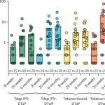 Pertussis Vaccination During Pregnancy Found to Boost Baby's Immune Protection
