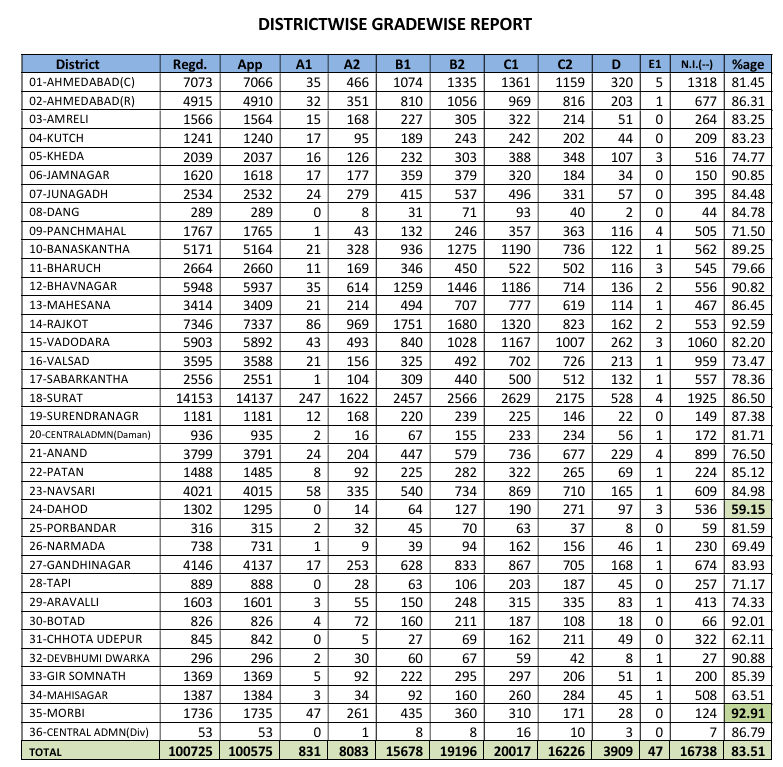 ધોરણ 12નું પરિણામ જાહેર: વિજ્ઞાન પ્રવાહનું 83.51 ટકા અને સામાન્ય પ્રવાહનું 93.7 ટકા પરિણામ 2 - image