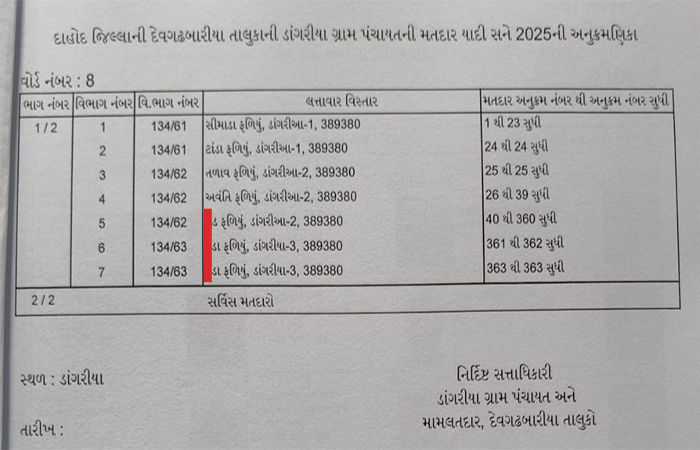 દાહોદમાં મતદાર યાદીમાં જ જાતિગત શબ્દોનો ઉપયોગ, સરકારે પ્રતિબંધિત કરેલા શબ્દોનો સરકારે જ કર્યો ઉપયોગ 3 - image