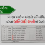 ગુજરાતીમાં જાતિગત શબ્દોનો ઉપયોગ : દાહોદ જિલ્લામાં મતદાર યાદીમાં દાખલ