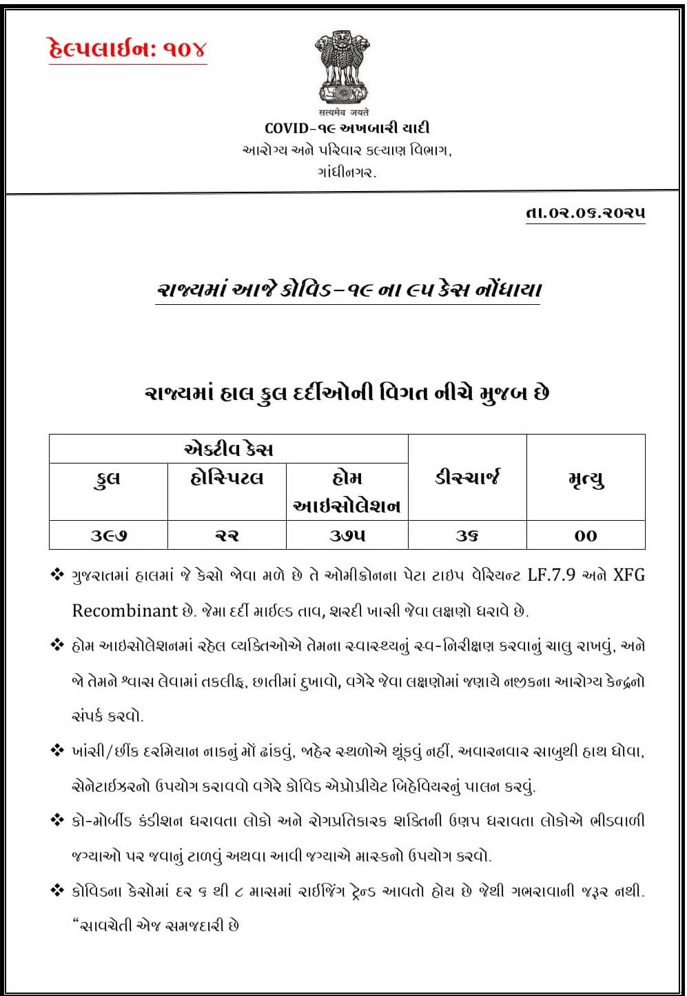 ગુજરાતમાં કોરોનાના વધુ 95 કેસ નોંધાયા, કુલ એક્ટિવ કેસ 397 2 - image